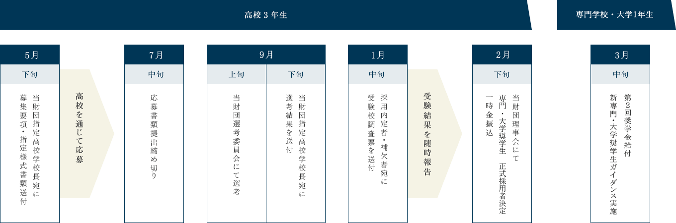 応募から選考・給付までの流れ